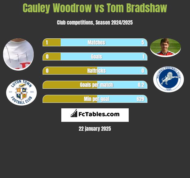 Cauley Woodrow vs Tom Bradshaw h2h player stats