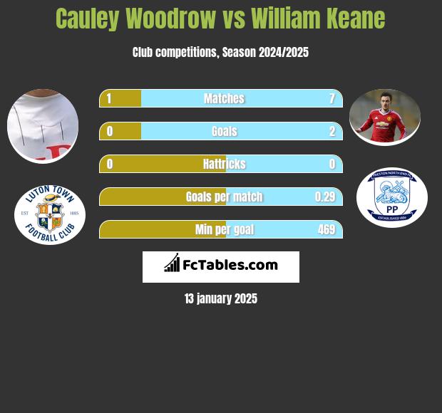 Cauley Woodrow vs William Keane h2h player stats