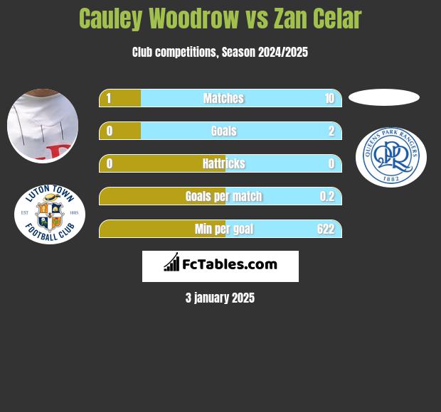 Cauley Woodrow vs Zan Celar h2h player stats