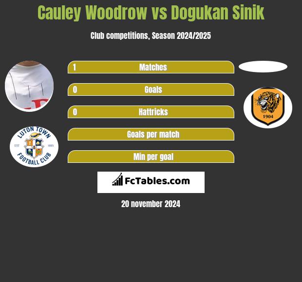 Cauley Woodrow vs Dogukan Sinik h2h player stats