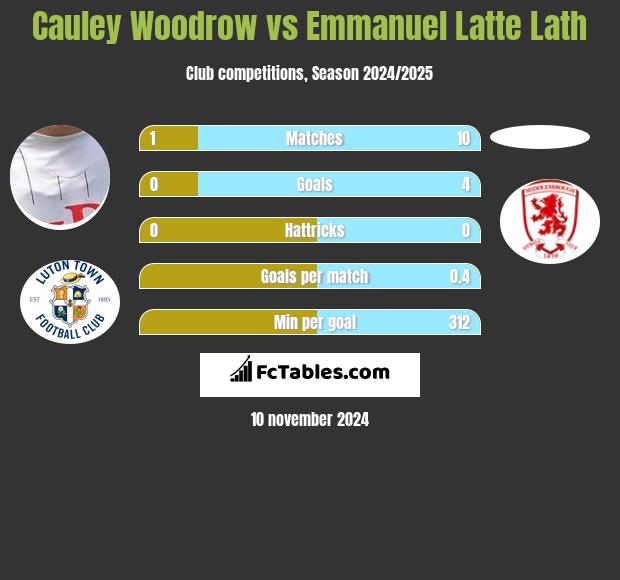 Cauley Woodrow vs Emmanuel Latte Lath h2h player stats