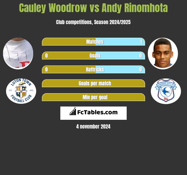 Cauley Woodrow vs Andy Rinomhota h2h player stats