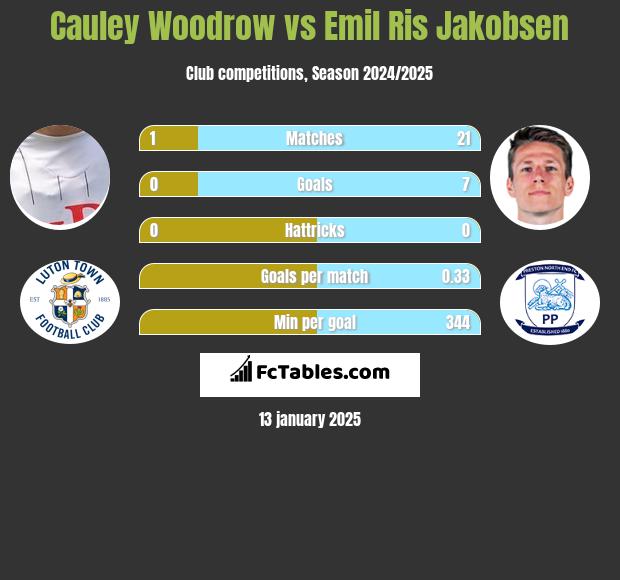 Cauley Woodrow vs Emil Ris Jakobsen h2h player stats