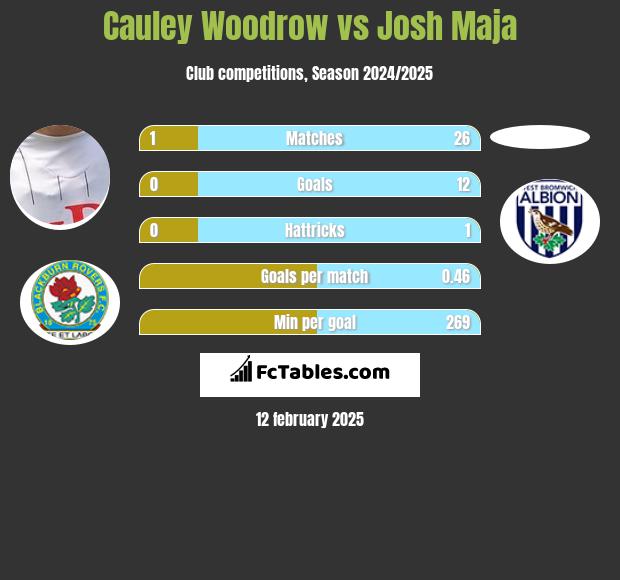 Cauley Woodrow vs Josh Maja h2h player stats