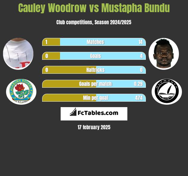 Cauley Woodrow vs Mustapha Bundu h2h player stats