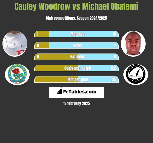 Cauley Woodrow vs Michael Obafemi h2h player stats