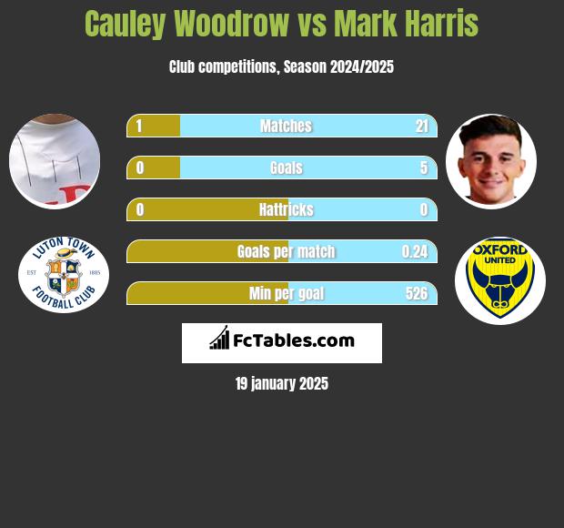 Cauley Woodrow vs Mark Harris h2h player stats