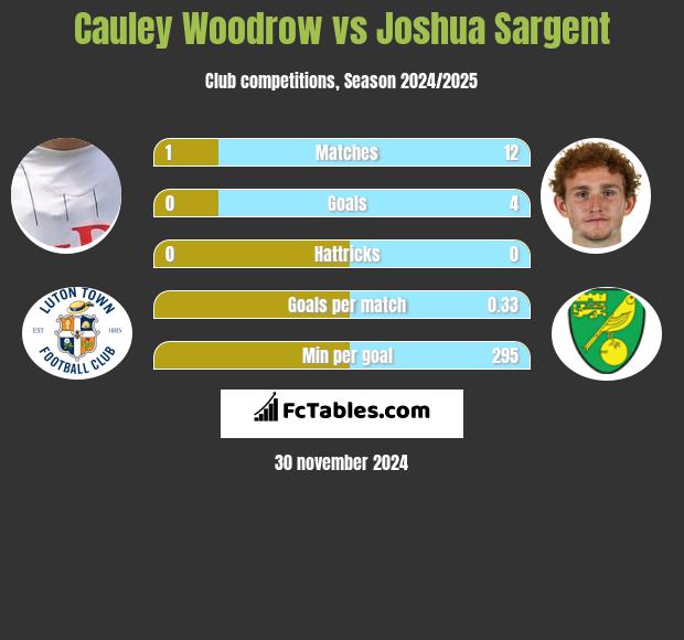 Cauley Woodrow vs Joshua Sargent h2h player stats