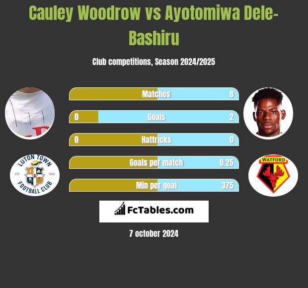 Cauley Woodrow vs Ayotomiwa Dele-Bashiru h2h player stats