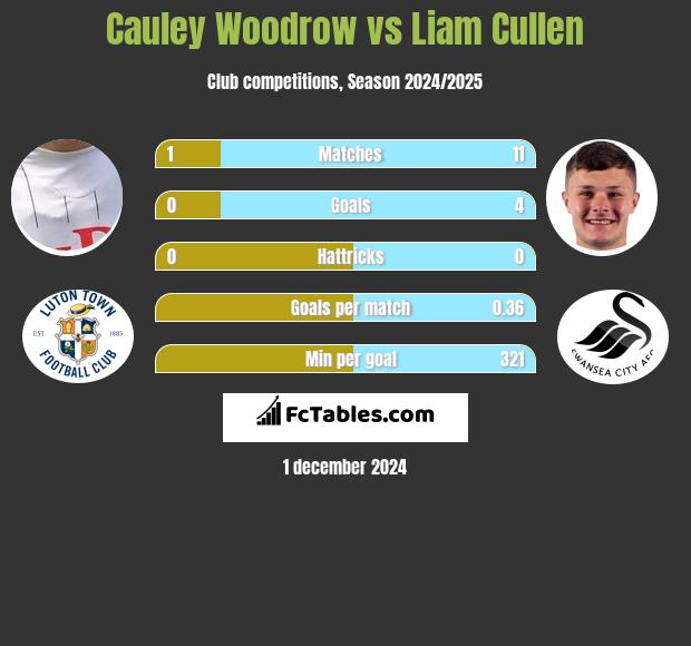 Cauley Woodrow vs Liam Cullen h2h player stats