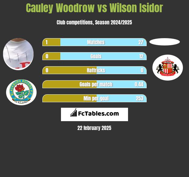 Cauley Woodrow vs Wilson Isidor h2h player stats