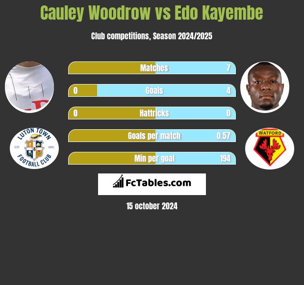 Cauley Woodrow vs Edo Kayembe h2h player stats