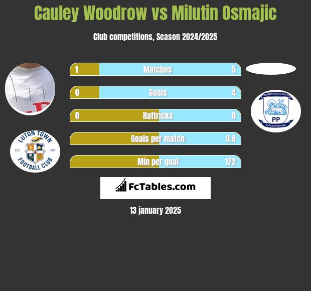 Cauley Woodrow vs Milutin Osmajic h2h player stats