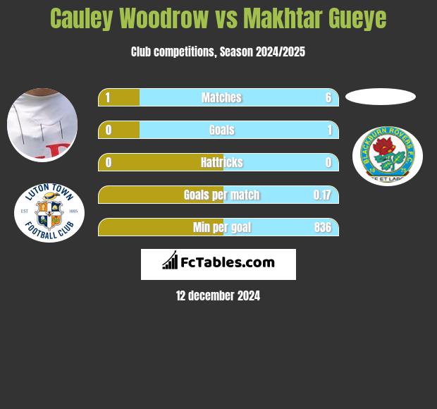 Cauley Woodrow vs Makhtar Gueye h2h player stats