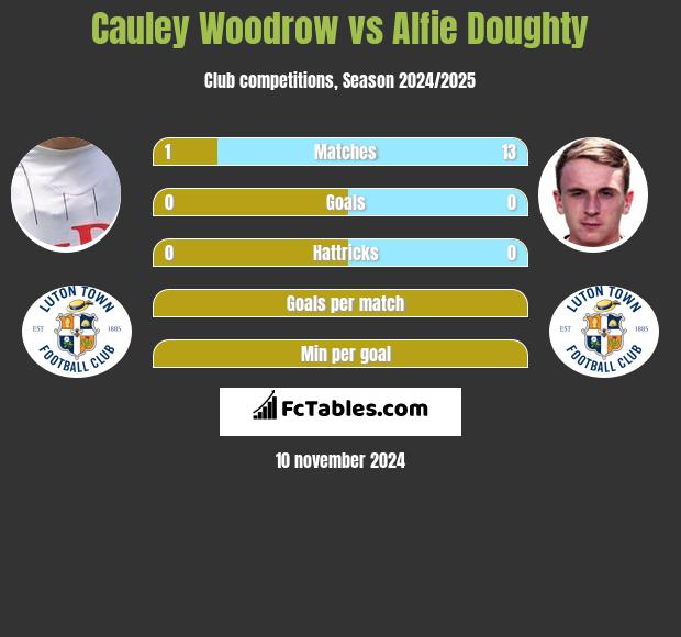 Cauley Woodrow vs Alfie Doughty h2h player stats