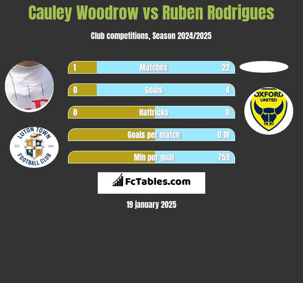 Cauley Woodrow vs Ruben Rodrigues h2h player stats