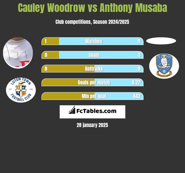 Cauley Woodrow vs Anthony Musaba h2h player stats