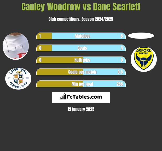 Cauley Woodrow vs Dane Scarlett h2h player stats