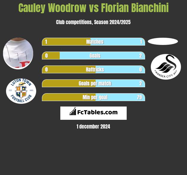 Cauley Woodrow vs Florian Bianchini h2h player stats