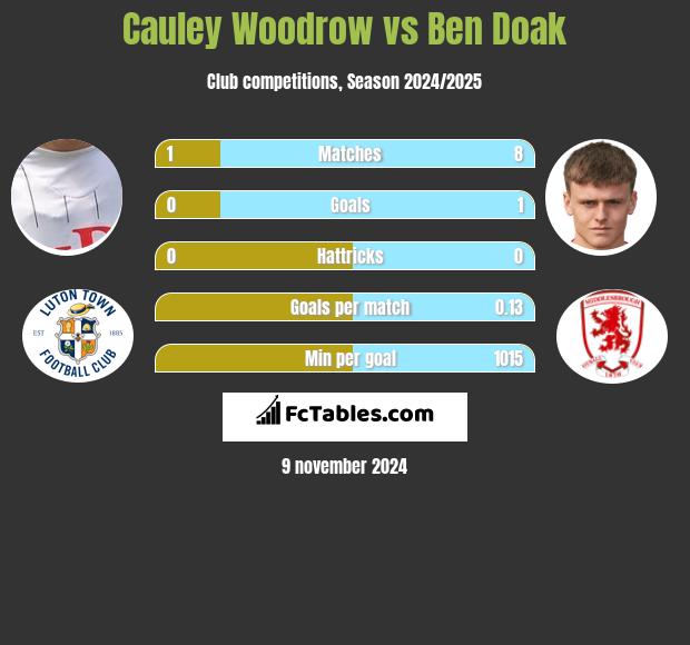 Cauley Woodrow vs Ben Doak h2h player stats