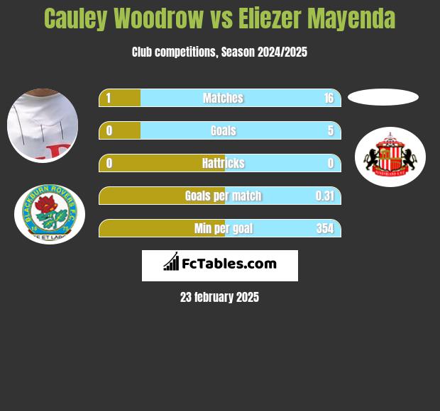 Cauley Woodrow vs Eliezer Mayenda h2h player stats