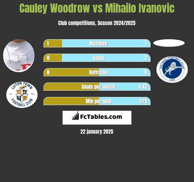 Cauley Woodrow vs Mihailo Ivanovic h2h player stats