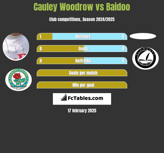 Cauley Woodrow vs Baidoo h2h player stats