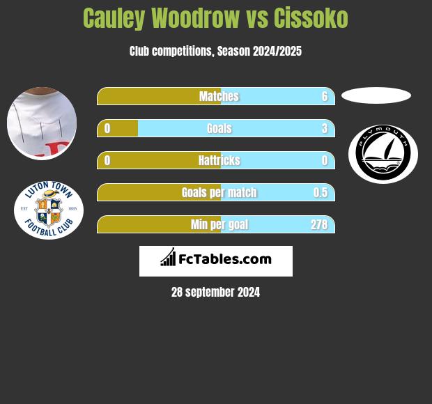 Cauley Woodrow vs Cissoko h2h player stats