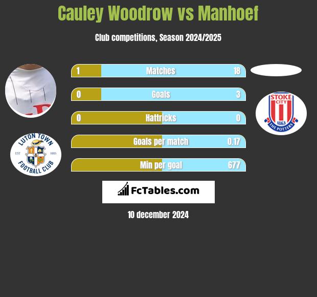 Cauley Woodrow vs Manhoef h2h player stats