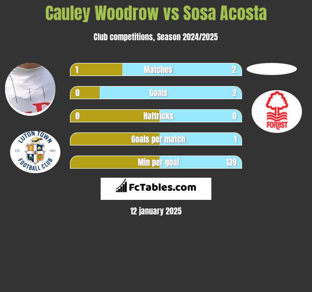 Cauley Woodrow vs Sosa Acosta h2h player stats