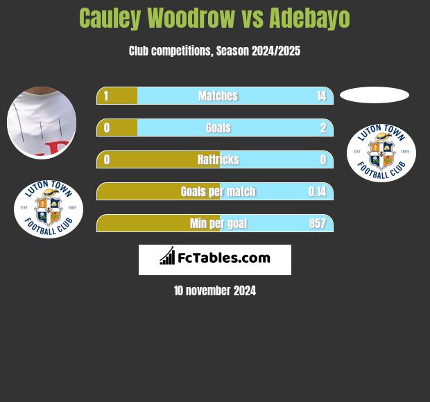 Cauley Woodrow vs Adebayo h2h player stats