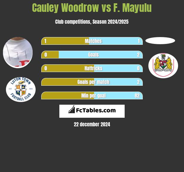 Cauley Woodrow vs F. Mayulu h2h player stats