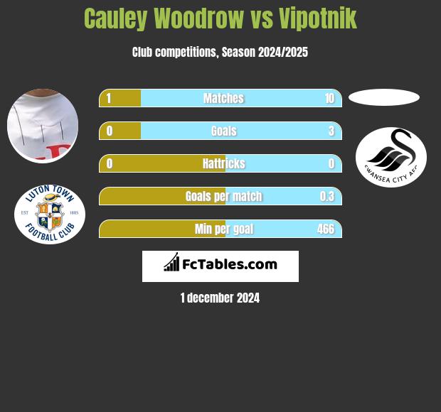 Cauley Woodrow vs Vipotnik h2h player stats