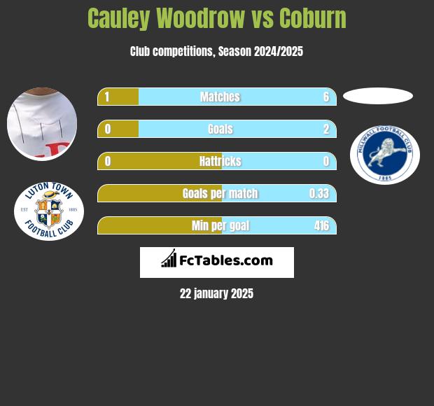 Cauley Woodrow vs Coburn h2h player stats