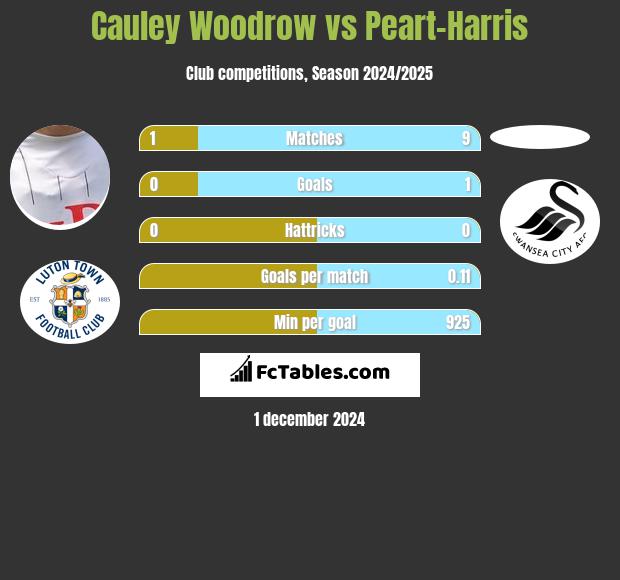 Cauley Woodrow vs Peart-Harris h2h player stats