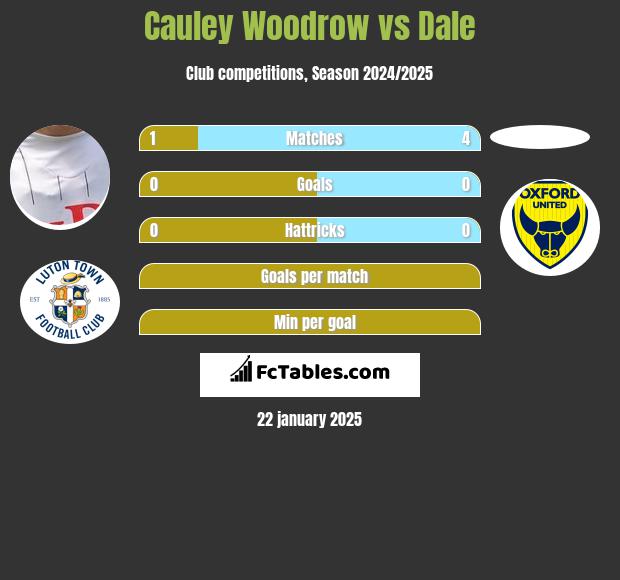 Cauley Woodrow vs Dale h2h player stats