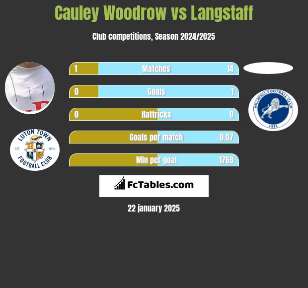 Cauley Woodrow vs Langstaff h2h player stats