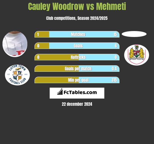 Cauley Woodrow vs Mehmeti h2h player stats