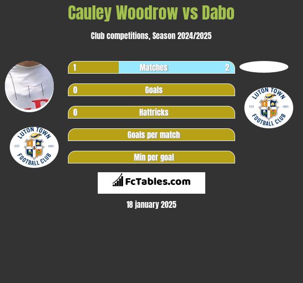 Cauley Woodrow vs Dabo h2h player stats