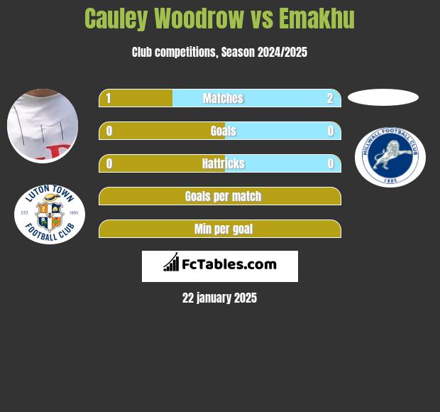 Cauley Woodrow vs Emakhu h2h player stats