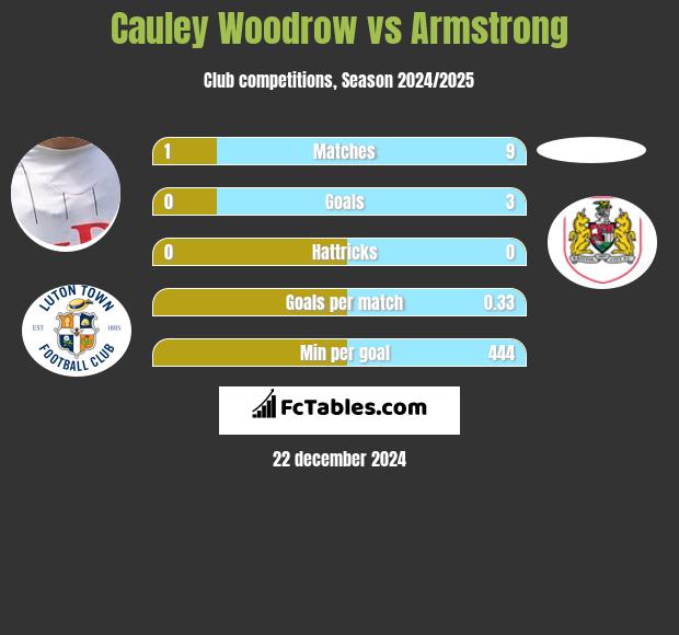 Cauley Woodrow vs Armstrong h2h player stats