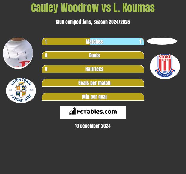 Cauley Woodrow vs L. Koumas h2h player stats