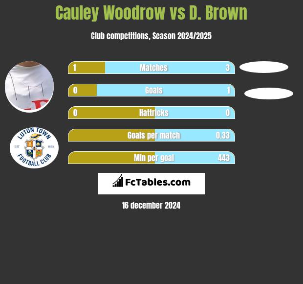 Cauley Woodrow vs D. Brown h2h player stats