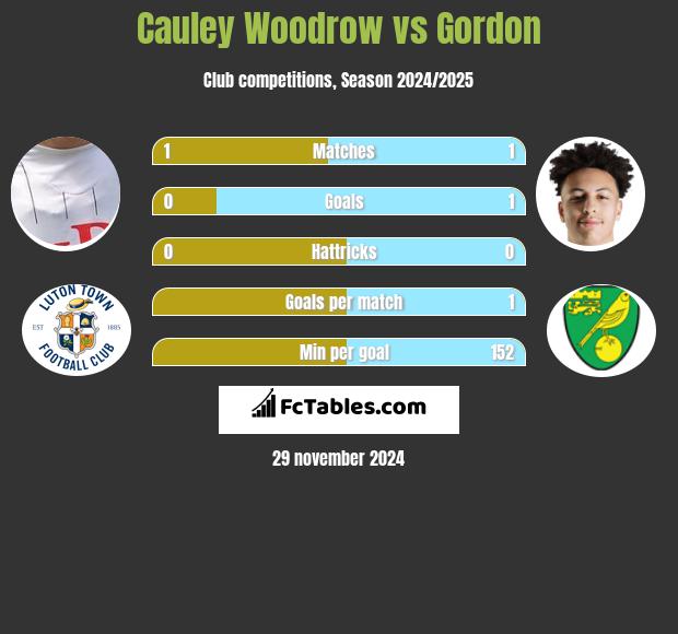 Cauley Woodrow vs Gordon h2h player stats