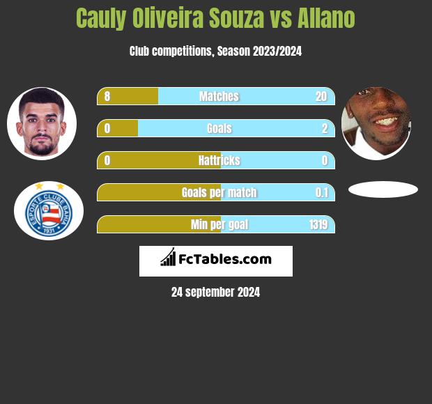 Cauly Oliveira Souza vs Allano h2h player stats