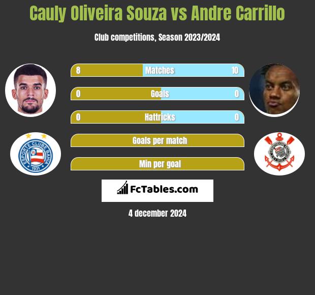 Cauly Oliveira Souza vs Andre Carrillo h2h player stats