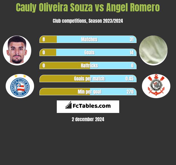 Cauly Oliveira Souza vs Angel Romero h2h player stats