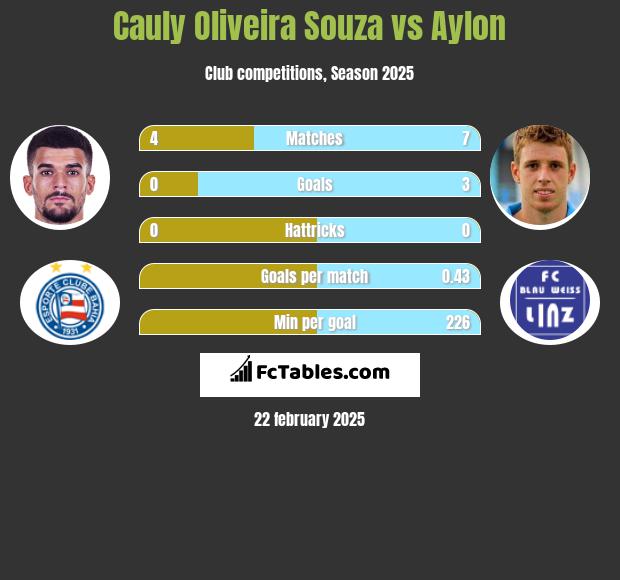 Cauly Oliveira Souza vs Aylon h2h player stats