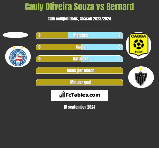 Cauly Oliveira Souza vs Bernard h2h player stats