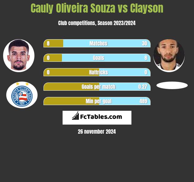 Cauly Oliveira Souza vs Clayson h2h player stats